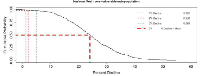 Figure 12. The predicted effects of disturbance and injury associated with the construction of two hypothetical wind farms on 500 simulated harbour seal populations