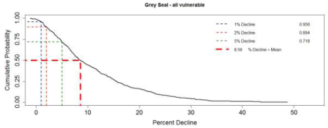 Figure 11. The predicted effects of disturbance and injury associated with the construction of two hypothetical wind farms on 500 simulated grey seal populations