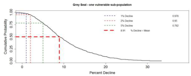 Figure 11. The predicted effects of disturbance and injury associated with the construction of two hypothetical wind farms on 500 simulated grey seal populations