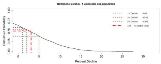 Figure 11. The predicted effects of disturbance and injury associated with the construction of two hypothetical wind farms on 500 simulated bottlenose dolphin populations