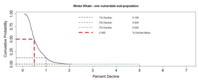 Figure 11. The predicted effects of disturbance and injury associated with the construction of two hypothetical wind farms on 500 simulated minke whale populations