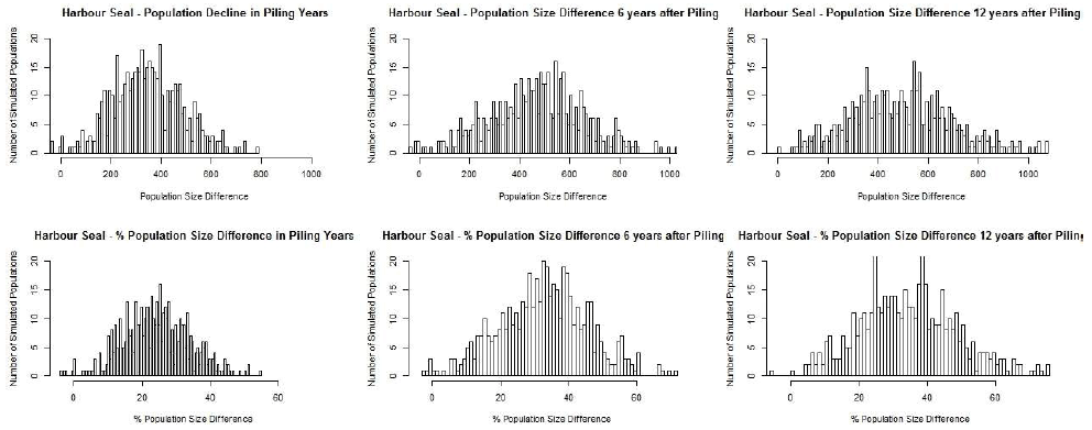 Figure A3.2 The predicted effects of disturbance and injury associated with the construction of two hypothetical wind farms on 500 simulated harbour seal populations