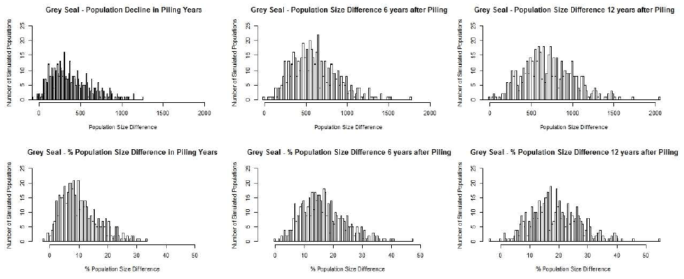 Figure A3.8 The predicted effects of disturbance and injury associated with the construction of two hypothetical wind farms on 500 simulated grey seal populations