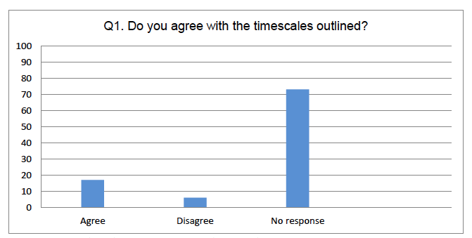 Figure 1 - Distribution of responses to Question 1