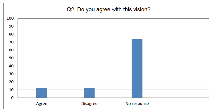 Figure 2 - Distribution of responses to Question 2