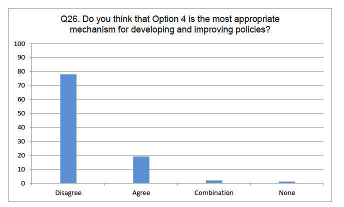 Figure 3 - Distribution of responses to Question 26