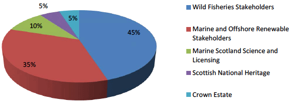 Figure 1: The contribution of all attendees by sector