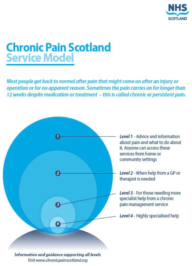 The Scottish Service Model for Chronic Pain