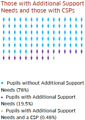 Those with Additional Support Needs and those with CSPs