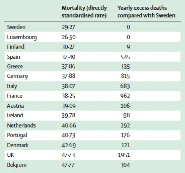 Figure 3: Child mortality rates in the 15 pre-2004 countries of the European Union and excess child deaths compared with Sweden