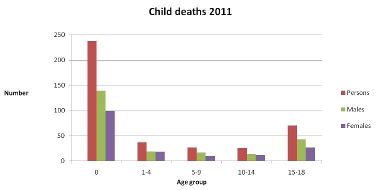 Figure 1: Child deaths in Scotland 2011, by sex. Source: GROS4
