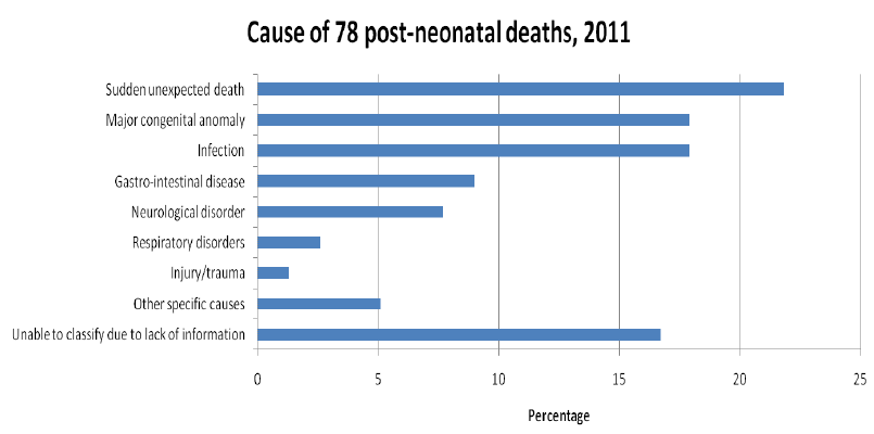 Figure 2: Causes of 78 post-neonatal (occurring after four weeks but before one year of life) deaths, Scotland, 2011.