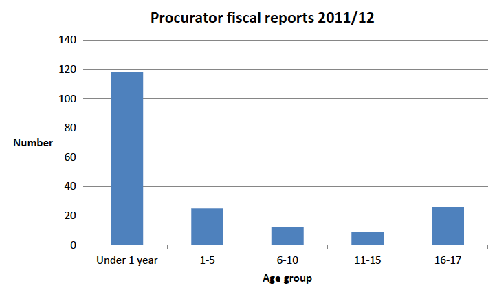 Figure 4: Reports to Procurator Fiscal 2011/12, Scotland, by age group.