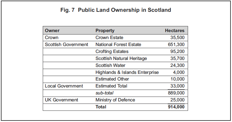 Fig. 7 Public Land Ownership in Scotland