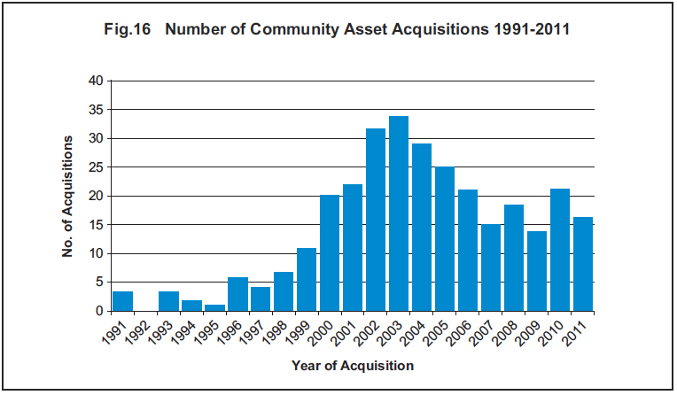 Fig.16 Number of Community Asset Acquisitions 1991-2011