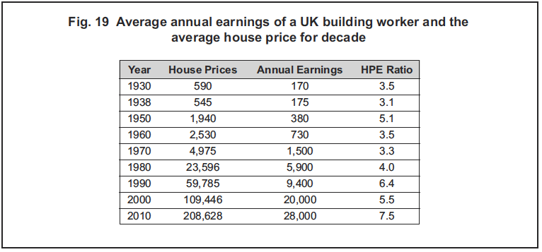 Fig. 19 Average annual earnings of a UK building worker and the average house price for decade