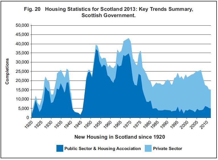 Fig. 20 Housing Statistics for Scotland 2013: Key Trends Summary, Scottish Government.