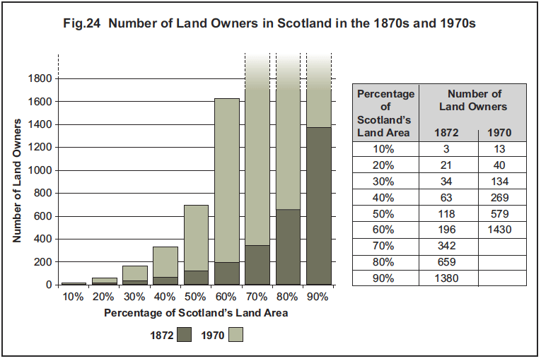 Fig.24 Number of Land Owners in Scotland in the 1870s and 1970s