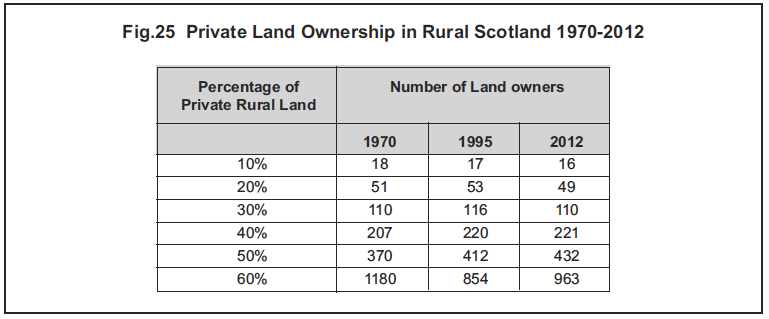 Fig.25 Private Land Ownership in Rural Scotland 1970-2012