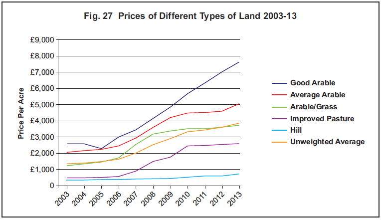 Fig. 27 Prices of Different Types of Land 2003-13