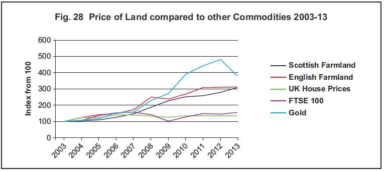 Fig. 28 Price of Land compared to other Commodities 2003-13