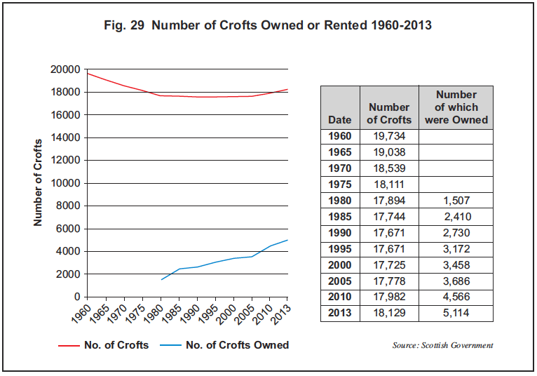 Fig. 29 Number of Crofts Owned or Rented 1960-2013