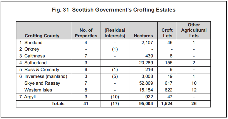 Fig. 31 Scottish Government’s Crofting Estates