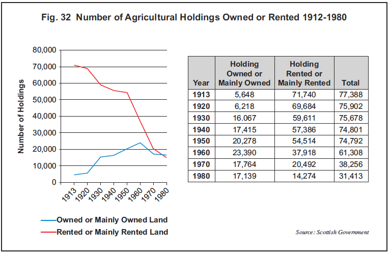 Fig. 32 Number of Agricultural Holdings Owned or Rented 1912-1980