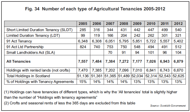 Fig. 34 Number of each type of Agricultural Tenancies 2005-2012