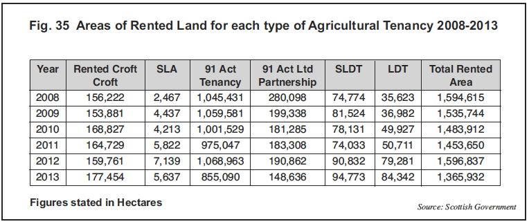 Fig. 35 Areas of Rented Land for each type of Agricultural Tenancy 2008-2013