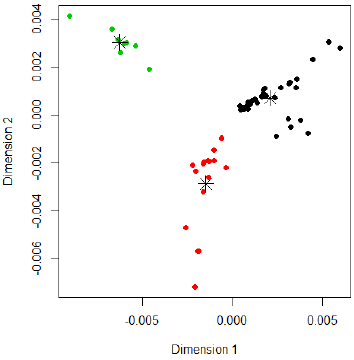 Figure 5 MDS plot of all pairwise DA of all sites after removal of outliers showing how the sites split into 3 groups using K-means clustering
