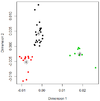 Figure 7 MDS plot of all pairwise DA of KY and ES sites showing how the sites split into 3 groups using K-means clustering