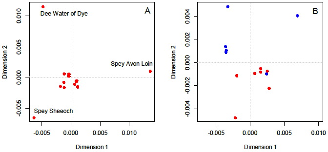 Figure 14 MDS plots of sites pairwise DA between sites on the Spey and Dee