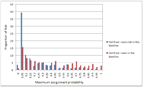 Figure 16 Maximum assignment probabilities of all fish in the analysis