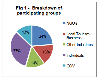 Fig 1 - Breakdown of participating groups