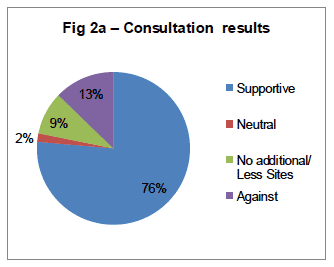 Fig 2a - Consultation results