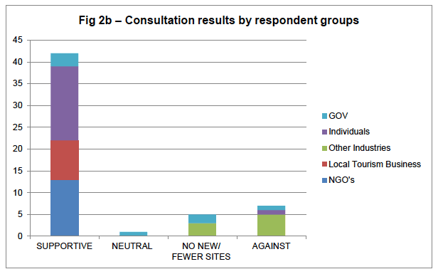 Fig 2b - Consultation results by respondent groups