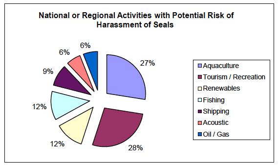 National or Regional Activities with Potential Risk of Harassment of Seals