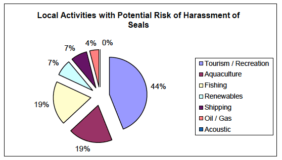 Local Activities with Potential Risk of Harassment of Seals