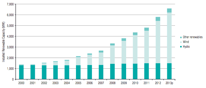 Figure 4.4: Cumulative installed capacity of sites generating electricity from renewable sources in Scotland (MW), 2000-2013p
