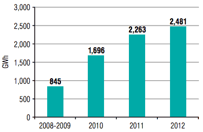 Figure 5.9: Renewable heat output, Scotland, 2008-2009 and 2012