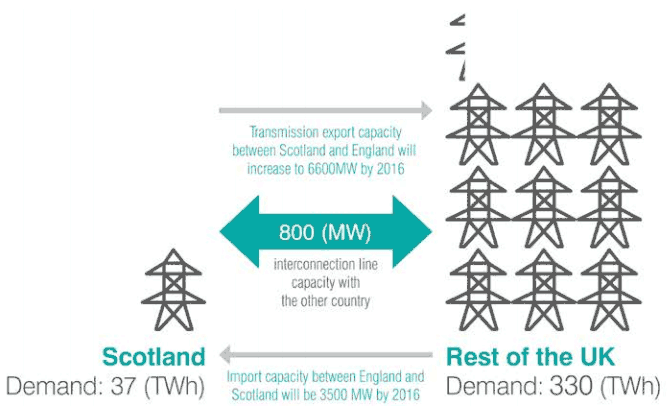 Import, export and interconnection line capacity - Scotland and England