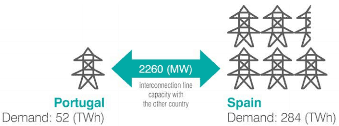Import, export and interconnection line capacity - Portugal and Spain