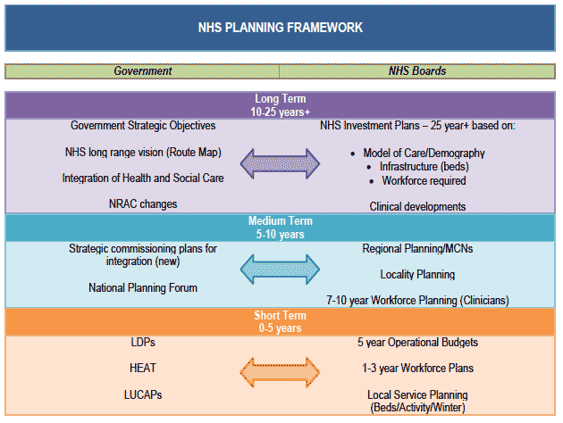Figure 1 NHS Planning Framework