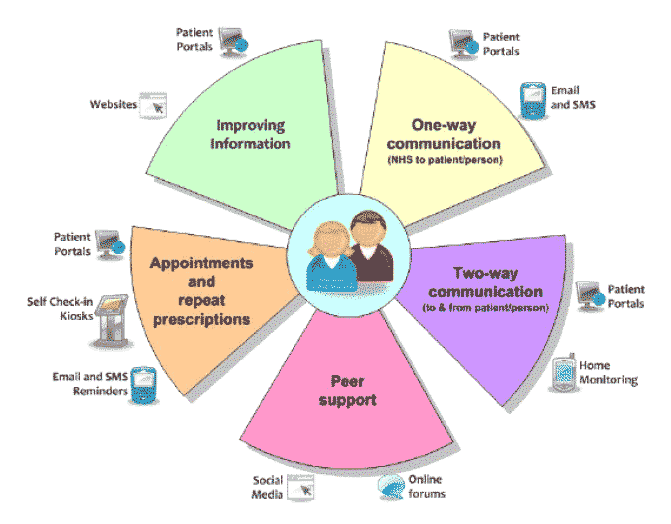 Figure 3 Information and Communication Support to Patients