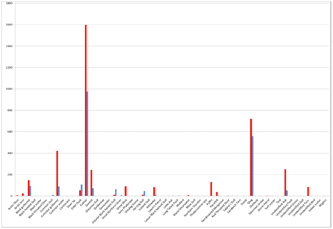 Figure 2: Mean summer month (red) and mean winter month (blue) bird species sightings at the Billia Croo for period April 2013 to March 2014