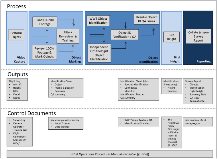 Figure 2 – HiDef Quality Assurance Procedure