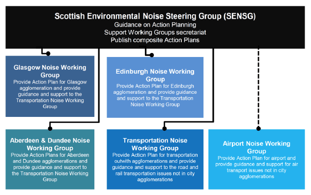 Figure 1 - Noise Action Planning governance via SENSG and associated Working Groups