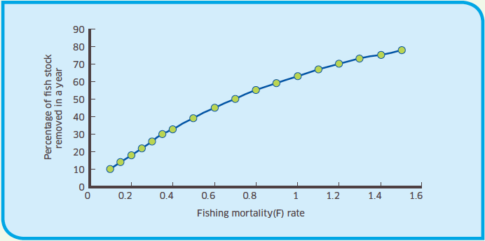 How Fishing Mortality Rates (F) Translate Into Annual Removal Rates