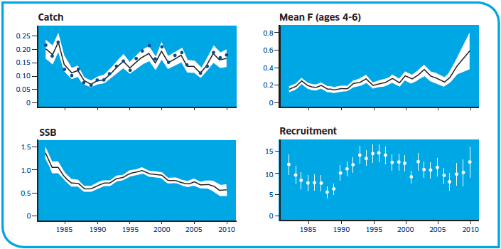 West Of Kintyre Stock Summary Showing Catch And SSB Of Scallop Muscle (000 T), Recruitment At Age Three (Millions) And Annual Fishing Mortality Averaged Over Ages Four To Six
